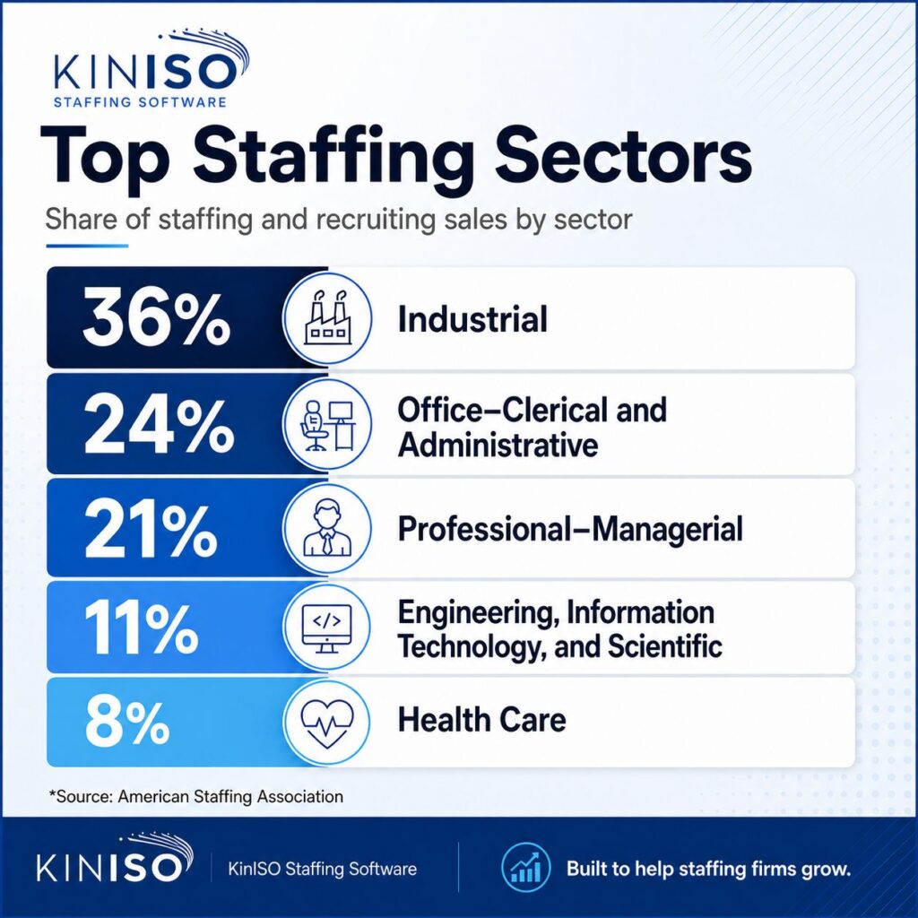 The Staffing Industry Is Stronger Than You Think – And KinISO Is Here for It